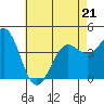Long Beach Harbor tide chart for Thursday, May 21, 2026