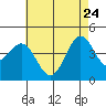 Long Beach Harbor tide chart for Sunday, May 24, 2026