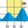 Long Beach Harbor tide chart for Tuesday, May 26, 2026