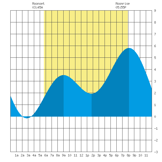 Long Beach Harbor tide chart for Thursday, May 28, 2026