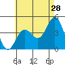 Long Beach Harbor tide chart for Thursday, May 28, 2026