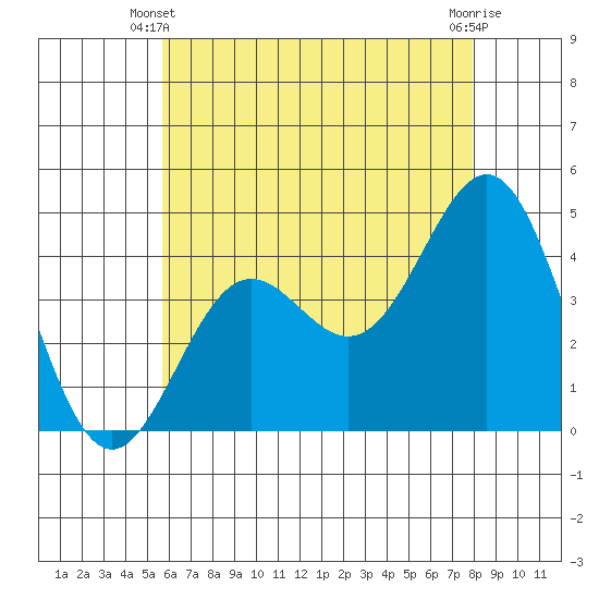 Long Beach Harbor tide chart for Friday, May 29, 2026