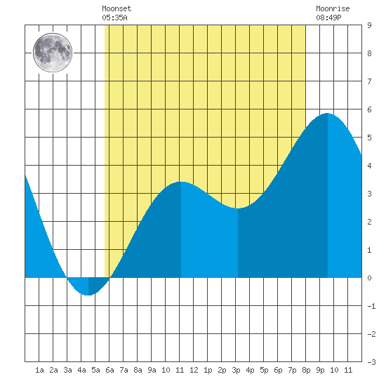 Long Beach Harbor tide chart for Sunday, May 31, 2026