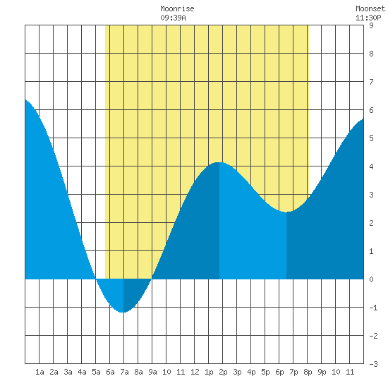Long Beach Harbor tide chart for Thursday, June 18, 2026