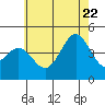 Long Beach Harbor tide chart for Monday, June 22, 2026
