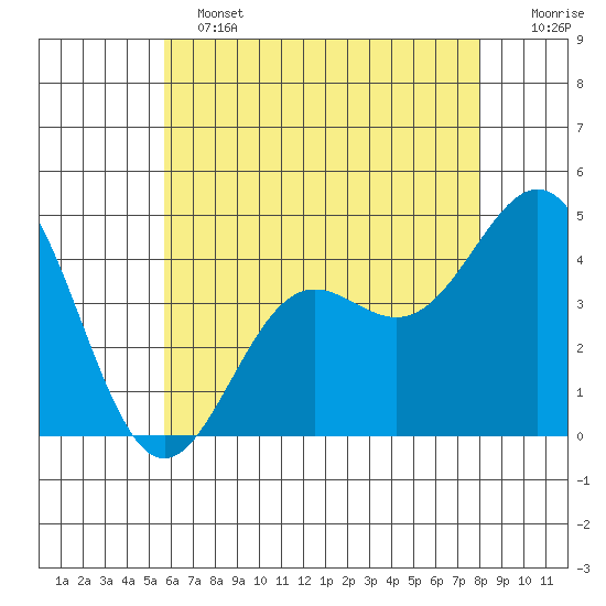 Long Beach Harbor tide chart for Tuesday, June 2, 2026