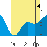Long Beach Harbor tide chart for Thursday, June 4, 2026