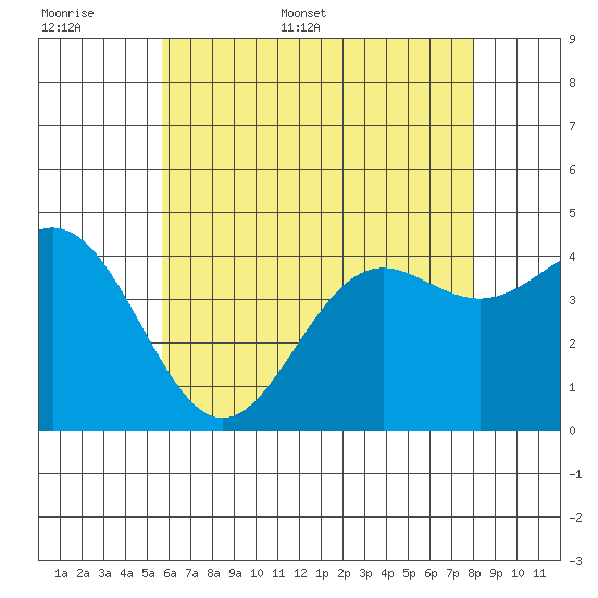 Long Beach Harbor tide chart for Saturday, June 6, 2026