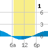 Caillou Boca tide chart for Friday, January 1, 2021