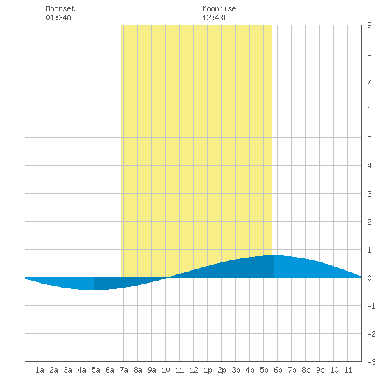 Caillou Boca tide chart for Friday, January 22, 2021