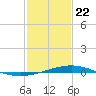 Caillou Boca tide chart for Friday, January 22, 2021