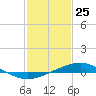 Caillou Boca tide chart for Monday, January 25, 2021