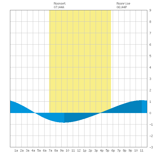 Caillou Boca tide chart for Friday, January 29, 2021