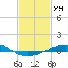 Caillou Boca tide chart for Friday, January 29, 2021