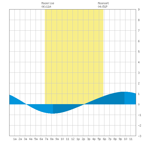 Caillou Boca tide chart for Wednesday, February 10, 2021