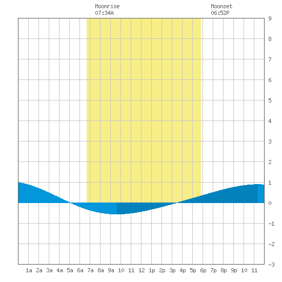 Caillou Boca tide chart for Friday, February 12, 2021