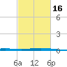 Caillou Boca tide chart for Tuesday, February 16, 2021