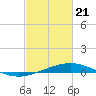 Caillou Boca tide chart for Sunday, February 21, 2021