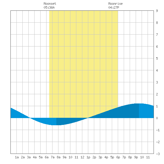 Caillou Boca tide chart for Thursday, February 25, 2021