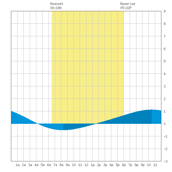 Caillou Boca tide chart for Friday, February 26, 2021