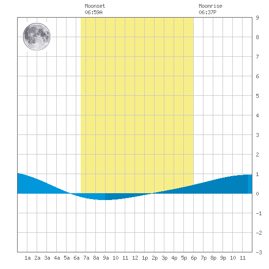 Caillou Boca tide chart for Saturday, February 27, 2021