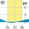 Caillou Boca tide chart for Saturday, February 27, 2021