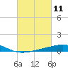 Caillou Boca tide chart for Thursday, March 11, 2021