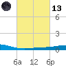 Caillou Boca tide chart for Saturday, March 13, 2021