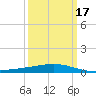Caillou Boca tide chart for Wednesday, March 17, 2021