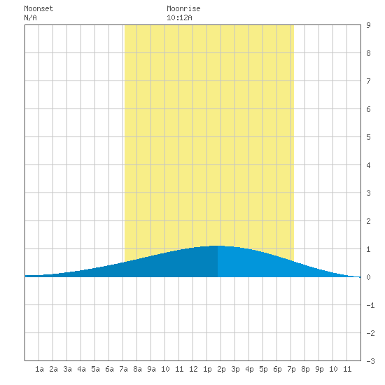 Caillou Boca tide chart for Thursday, March 18, 2021