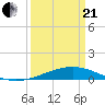 Caillou Boca tide chart for Sunday, March 21, 2021