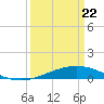 Caillou Boca tide chart for Monday, March 22, 2021