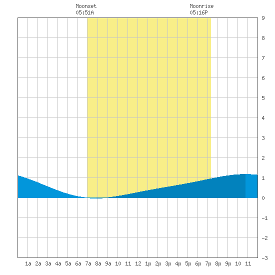 Caillou Boca tide chart for Friday, March 26, 2021