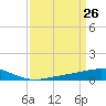 Caillou Boca tide chart for Friday, March 26, 2021