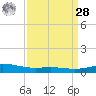 Caillou Boca tide chart for Sunday, March 28, 2021