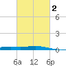 Caillou Boca tide chart for Tuesday, March 2, 2021