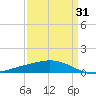 Caillou Boca tide chart for Wednesday, March 31, 2021