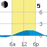 Caillou Boca tide chart for Friday, March 5, 2021