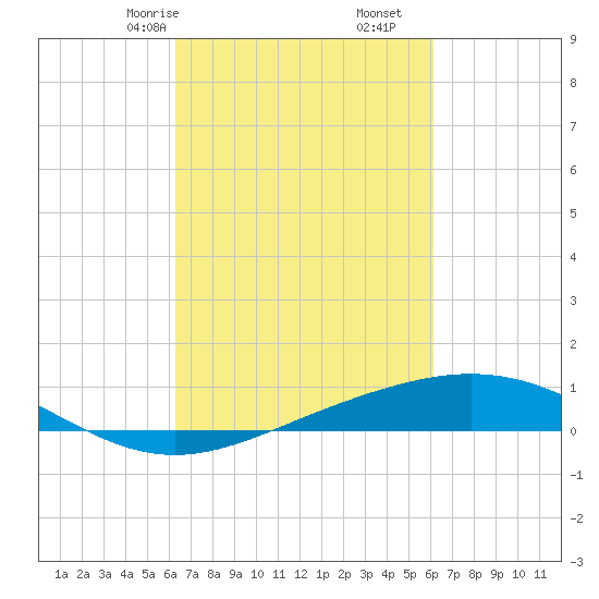 Caillou Boca tide chart for Tuesday, March 9, 2021