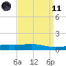 Caillou Boca tide chart for Sunday, April 11, 2021