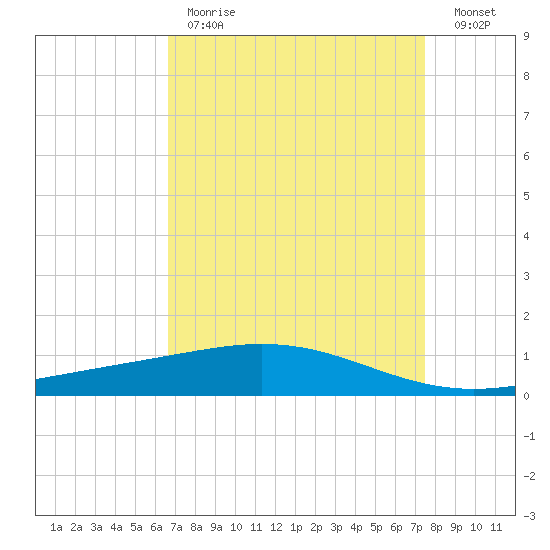 Caillou Boca tide chart for Tuesday, April 13, 2021
