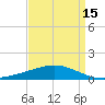 Caillou Boca tide chart for Thursday, April 15, 2021