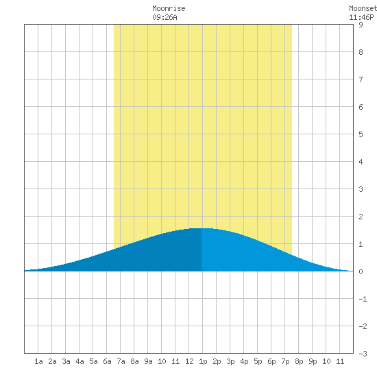 Caillou Boca tide chart for Friday, April 16, 2021