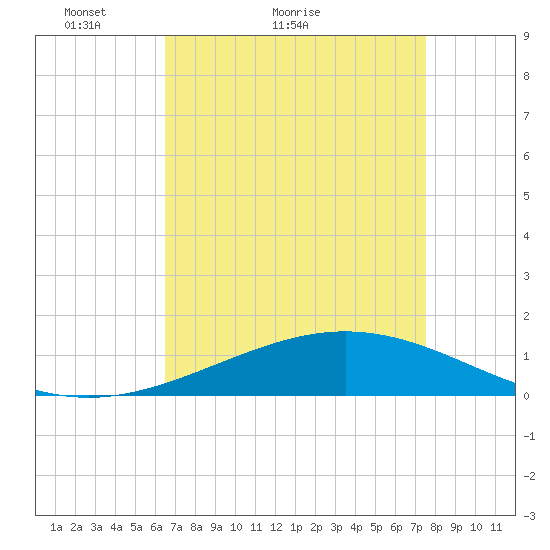 Caillou Boca tide chart for Monday, April 19, 2021