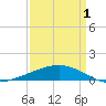 Caillou Boca tide chart for Thursday, April 1, 2021