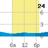 Caillou Boca tide chart for Saturday, April 24, 2021