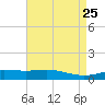 Caillou Boca tide chart for Sunday, April 25, 2021