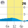 Caillou Boca tide chart for Monday, April 26, 2021