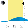 Caillou Boca tide chart for Sunday, April 4, 2021