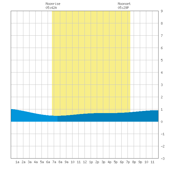 Caillou Boca tide chart for Friday, April 9, 2021